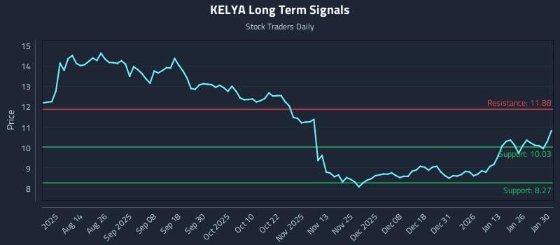 KELYA Long Term Analysis for January 31 2026 KELYA Long Term Analysis for January 31 2026