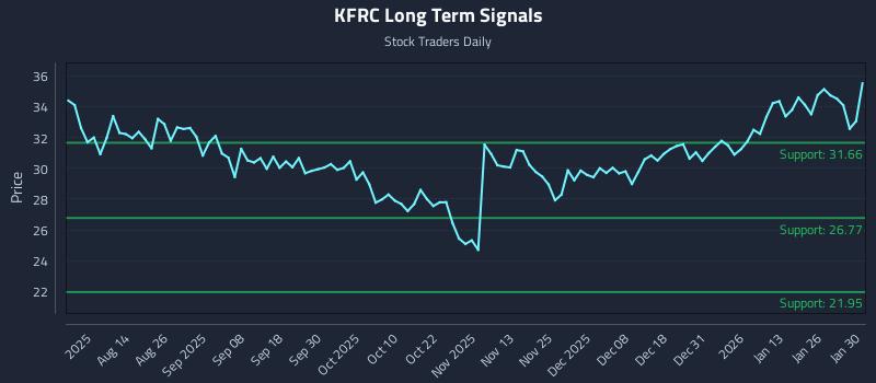 KFRC Long Term Analysis for January 31 2026