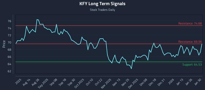 KFY Long Term Analysis for January 31 2026 KFY Long Term Analysis for January 31 2026