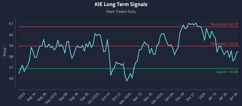 KIE Long Term Analysis for January 31 2026