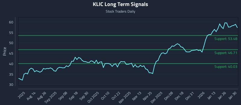 KLIC Long Term Analysis for January 31 2026