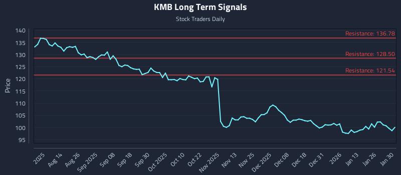 KMB Long Term Analysis for January 31 2026 KMB Long Term Analysis for January 31 2026