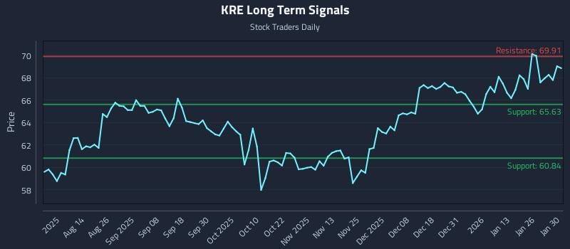 KRE Long Term Analysis for January 31 2026