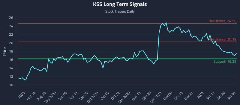 KSS Long Term Analysis for January 31 2026