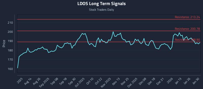 LDOS Long Term Analysis for January 31 2026