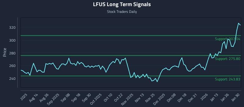 LFUS Long Term Analysis for January 31 2026 LFUS Long Term Analysis for January 31 2026