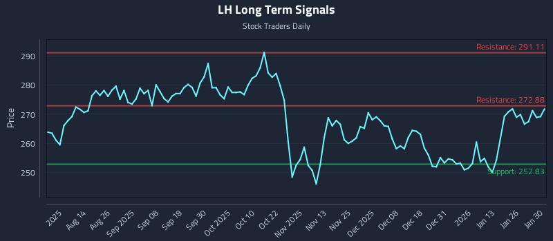 LH Long Term Analysis for January 31 2026