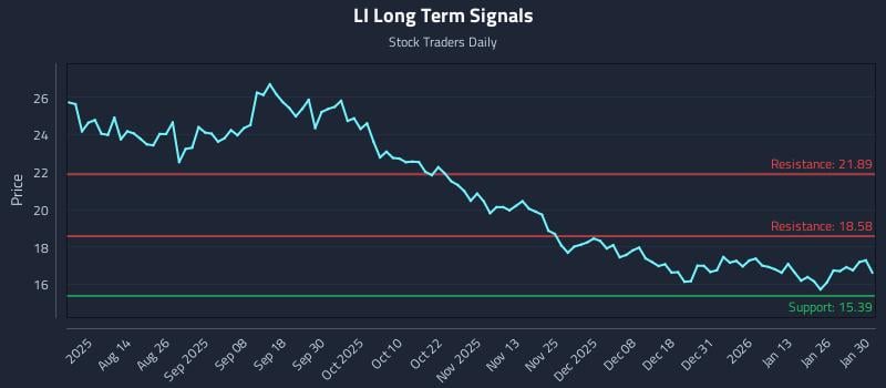 LI Long Term Analysis for January 31 2026