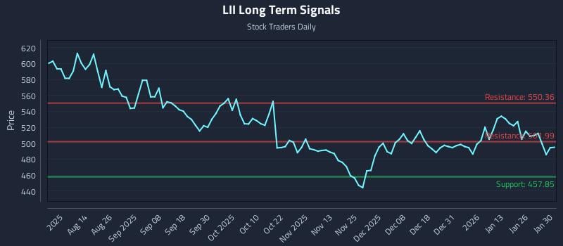 LII Long Term Analysis for January 31 2026