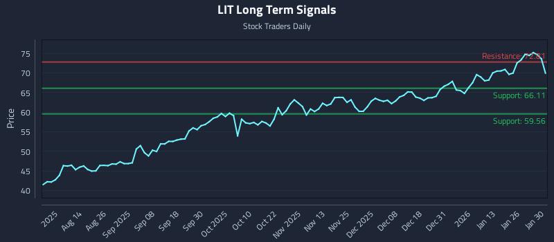LIT Long Term Analysis for January 31 2026