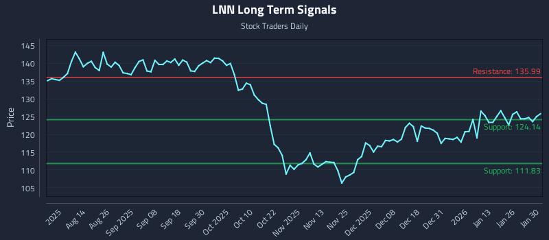 LNN Long Term Analysis for January 31 2026 LNN Long Term Analysis for January 31 2026