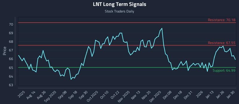 LNT Long Term Analysis for January 31 2026