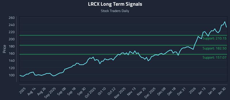 LRCX Long Term Analysis for January 31 2026
