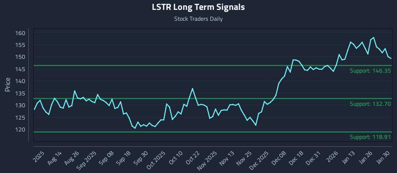 LSTR Long Term Analysis for January 31 2026