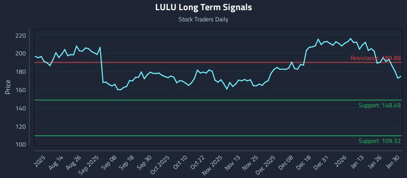 LULU Long Term Analysis for January 31 2026 LULU Long Term Analysis for January 31 2026