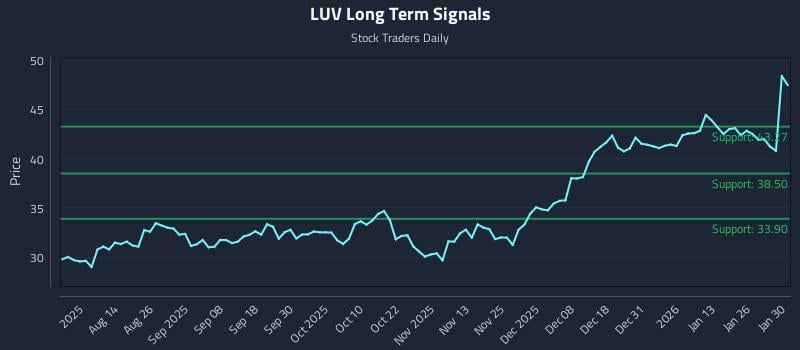 LUV Long Term Analysis for January 31 2026 LUV Long Term Analysis for January 31 2026