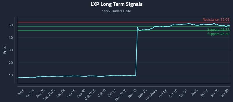 LXP Long Term Analysis for January 31 2026