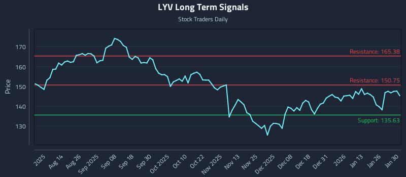 LYV Long Term Analysis for January 31 2026