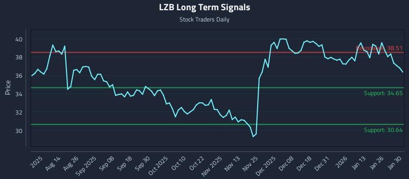 LZB Long Term Analysis for January 31 2026 LZB Long Term Analysis for January 31 2026