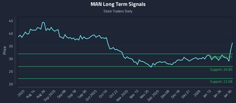 MAN Long Term Analysis for January 31 2026 MAN Long Term Analysis for January 31 2026