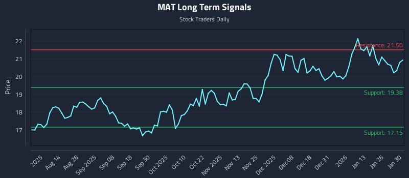 MAT Long Term Analysis for January 31 2026