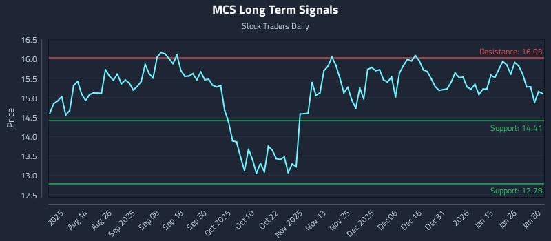 MCS Long Term Analysis for January 31 2026