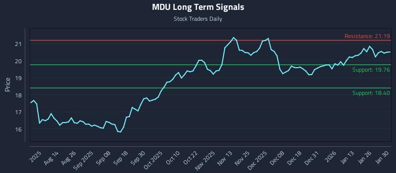 MDU Long Term Analysis for January 31 2026 MDU Long Term Analysis for January 31 2026