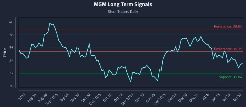 MGM Long Term Analysis for January 31 2026
