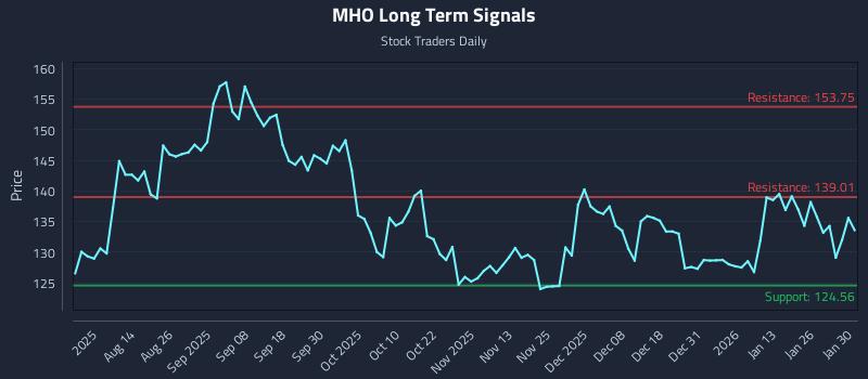 MHO Long Term Analysis for January 31 2026 MHO Long Term Analysis for January 31 2026