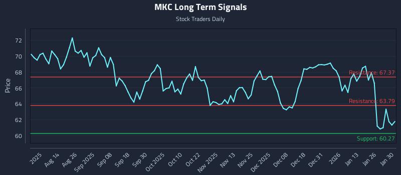 MKC Long Term Analysis for January 31 2026 MKC Long Term Analysis for January 31 2026