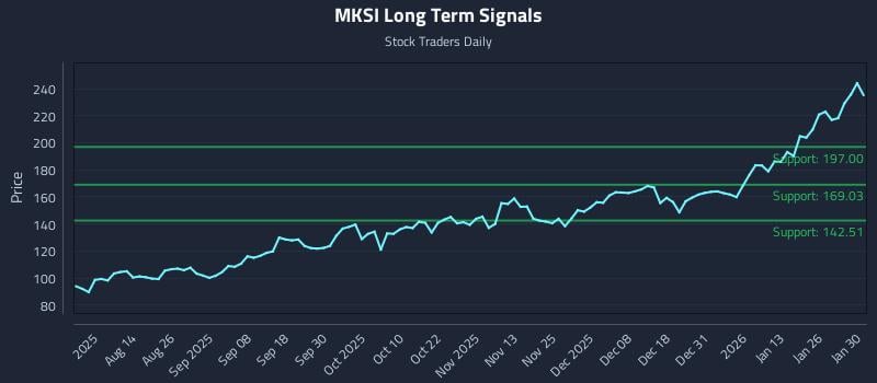MKSI Long Term Analysis for January 31 2026 MKSI Long Term Analysis for January 31 2026