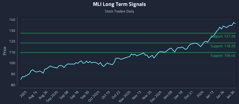 MLI Long Term Analysis for January 31 2026 MLI Long Term Analysis for January 31 2026