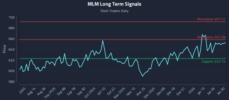 MLM Long Term Analysis for January 31 2026