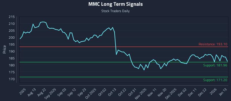 MMC Long Term Analysis for January 31 2026