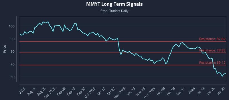 MMYT Long Term Analysis for January 31 2026 MMYT Long Term Analysis for January 31 2026