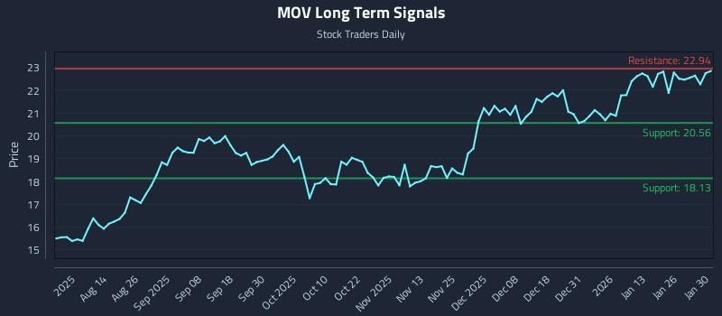 MOV Long Term Analysis for January 31 2026