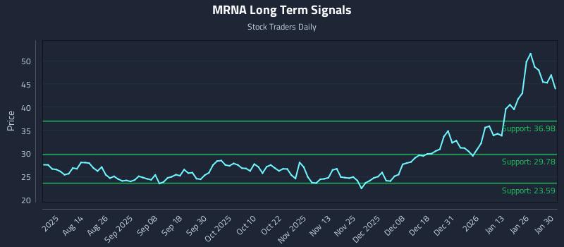 MRNA Long Term Analysis for January 31 2026 MRNA Long Term Analysis for January 31 2026