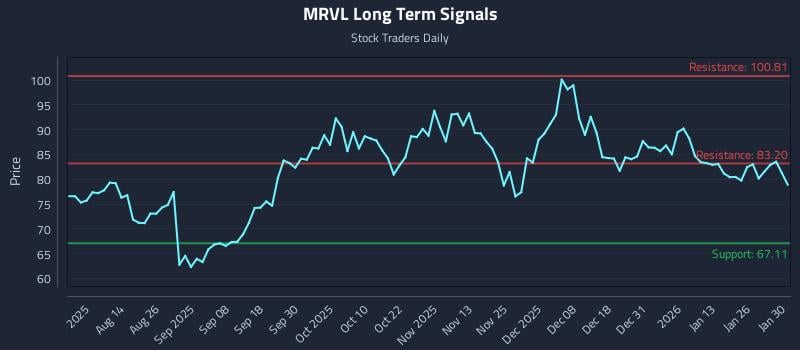 MRVL Long Term Analysis for January 31 2026