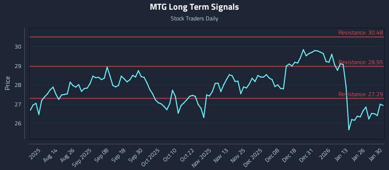 MTG Long Term Analysis for January 31 2026