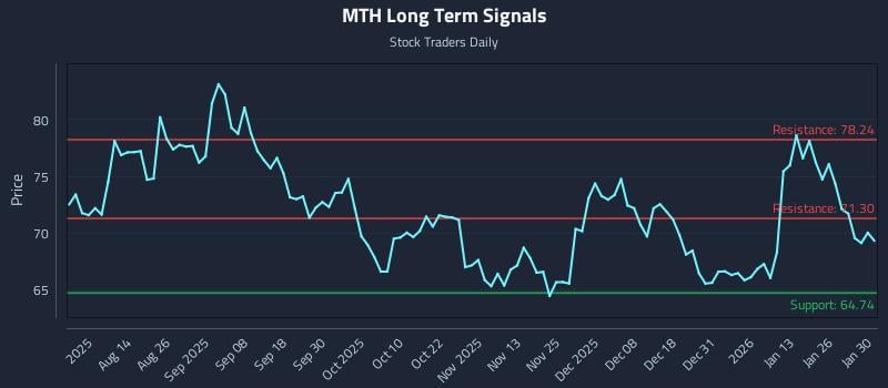 MTH Long Term Analysis for January 31 2026 MTH Long Term Analysis for January 31 2026