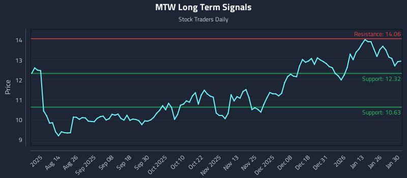 MTW Long Term Analysis for January 31 2026