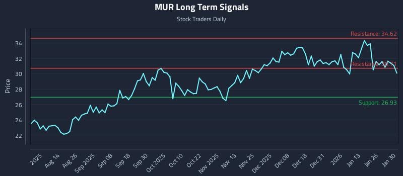 MUR Long Term Analysis for January 31 2026 MUR Long Term Analysis for January 31 2026