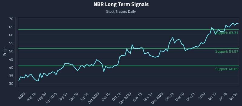 NBR Long Term Analysis for January 31 2026