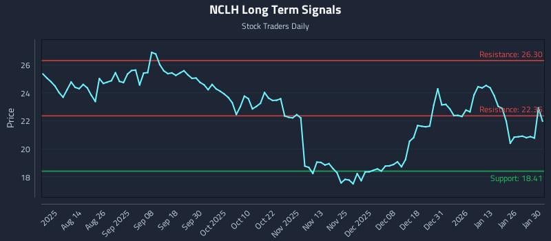 NCLH Long Term Analysis for January 31 2026