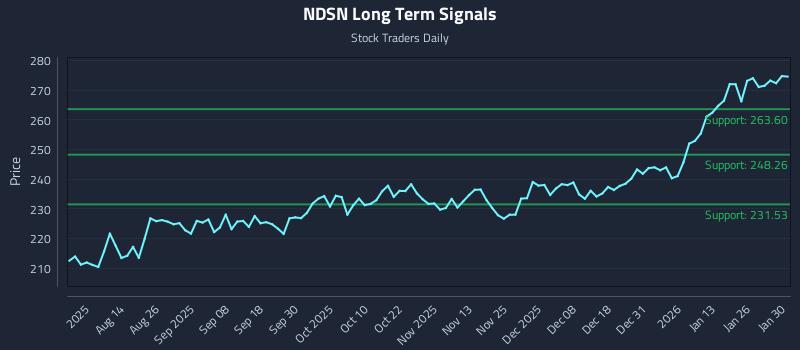NDSN Long Term Analysis for January 31 2026 NDSN Long Term Analysis for January 31 2026