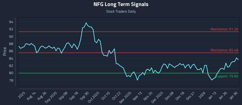 NFG Long Term Analysis for January 31 2026