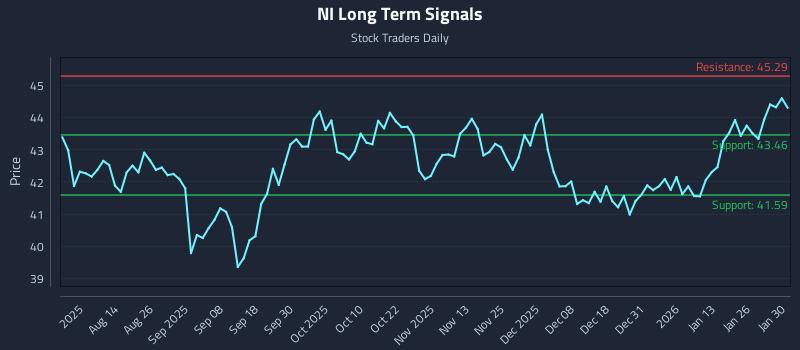 NI Long Term Analysis for January 31 2026
