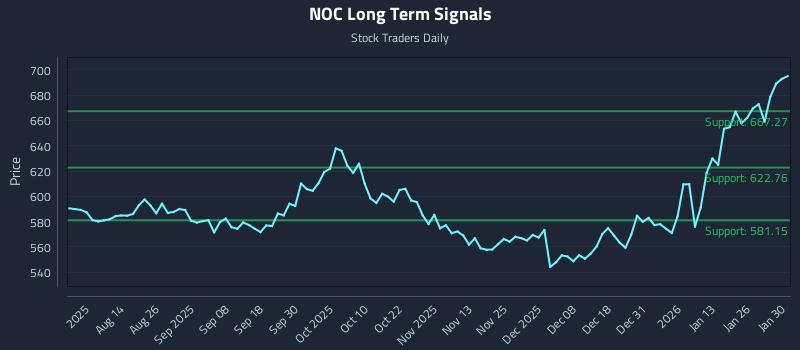 NOC Long Term Analysis for January 31 2026 NOC Long Term Analysis for January 31 2026