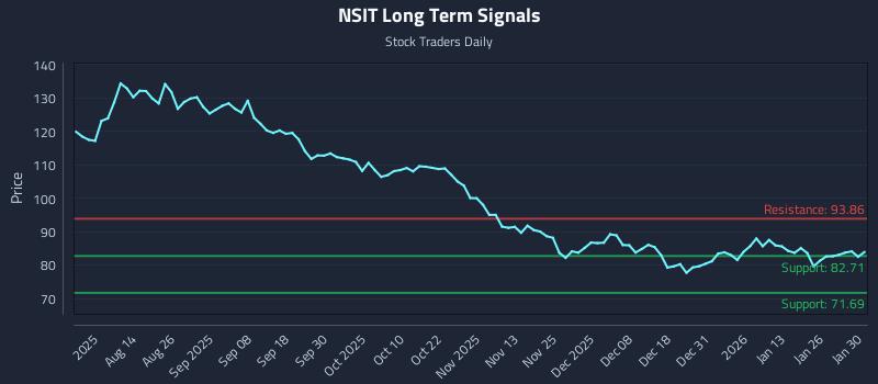 NSIT Long Term Analysis for January 31 2026