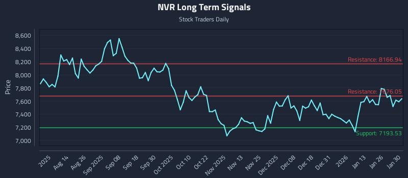 NVR Long Term Analysis for January 31 2026 NVR Long Term Analysis for January 31 2026